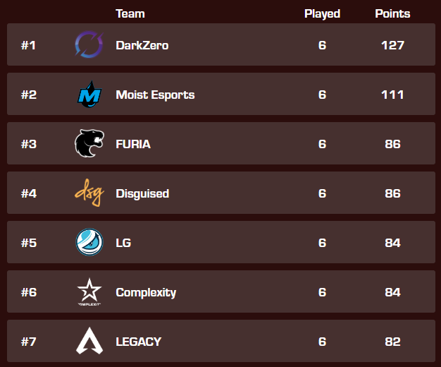 JakeSucky's tweet image. The ONLY team in the Top 10 of ALGS without Org support is the all Mexican Apex roster of Legacy, already qualified for the first Major LAN of the year and looking nuts

CAN SOMEONE SHOW UP AND SIGN THESE GUYS