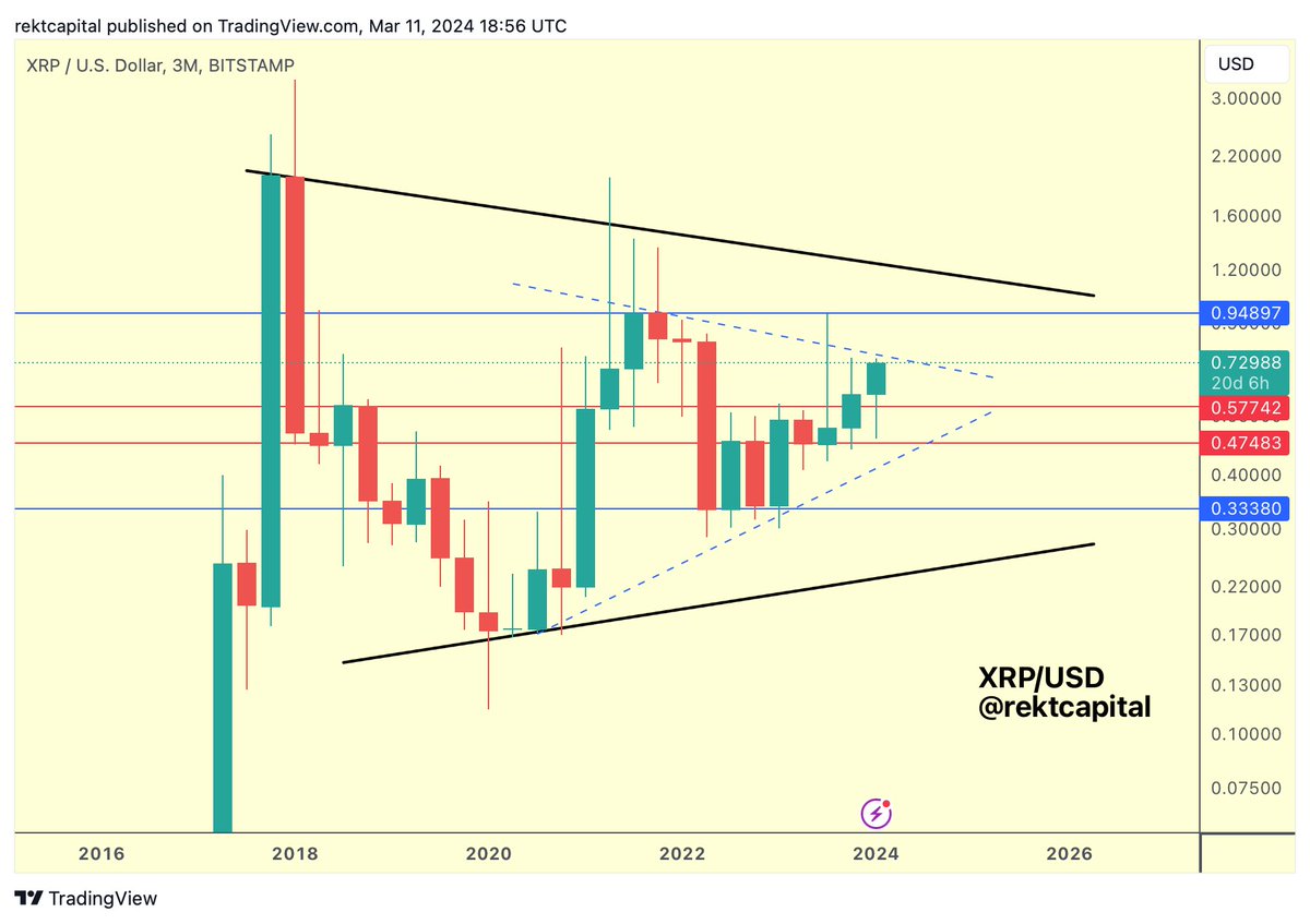 XRP / USD - #Ripple Could XRP finally breakout from its macro pattern (blue  dashed trend lines)? Doing so successfully would see #XRP revisit the black  diagonal resistance closer to $1 #BTC #Crypto #Bitcoin