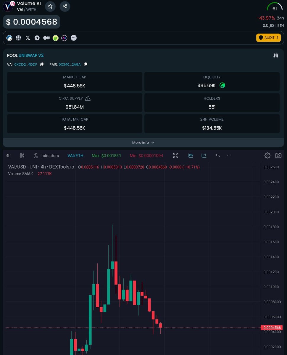 CryptoNoanGemz's tweet photo. Time for #ETH utility play👇

$VAI @VolumeAI_Erc @ 440K MC📈

- Volume AI: Spot Huge Volume &amp; stay ahead of market shifts &amp; trends.

- Strategic Partnership:
AigentX, Paal AI, AstroX🤝

📊Chart:
https://t.co/2iNfvGZWGB

📱TG:
https://t.co/Ai9iOAesYE

@CryptoNoan

#VAI #AI #DYOR https://t.co/pDfsDkosGt