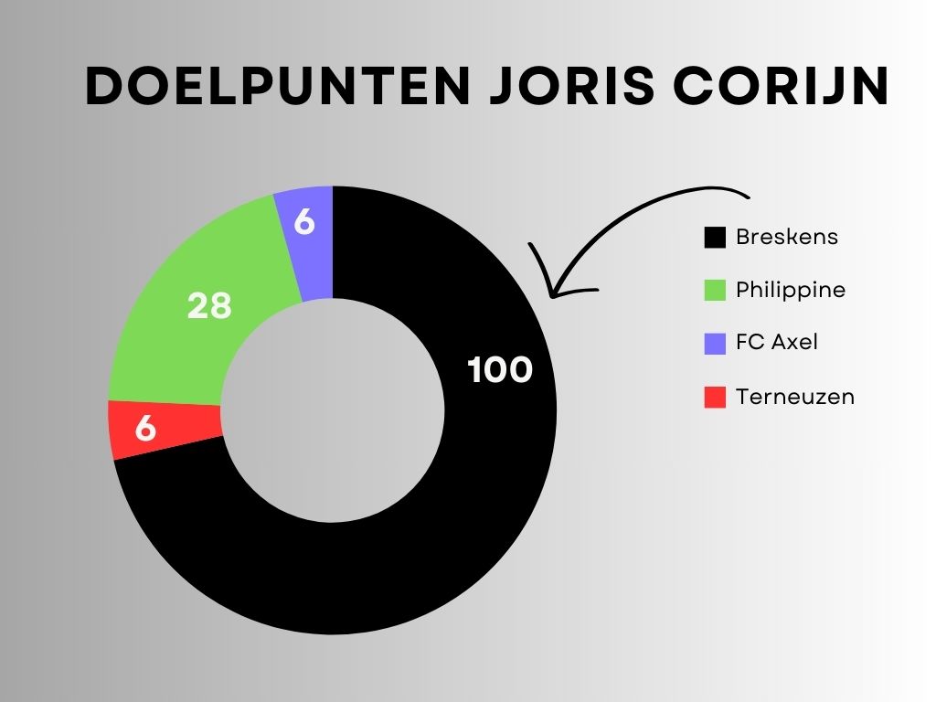 CENTURY | Joris Corijn maakte zondag zijn 100ste officiële doelpunt voor Breskens. Hij heeft ook gescoord voor Terneuzen, Philippine en FC Axel, maar lang niet zoveel als voor Breskens. Fact: van de laatste 13 duels waarin hij scoorde, maakte hij 11 keer de eerste goal.