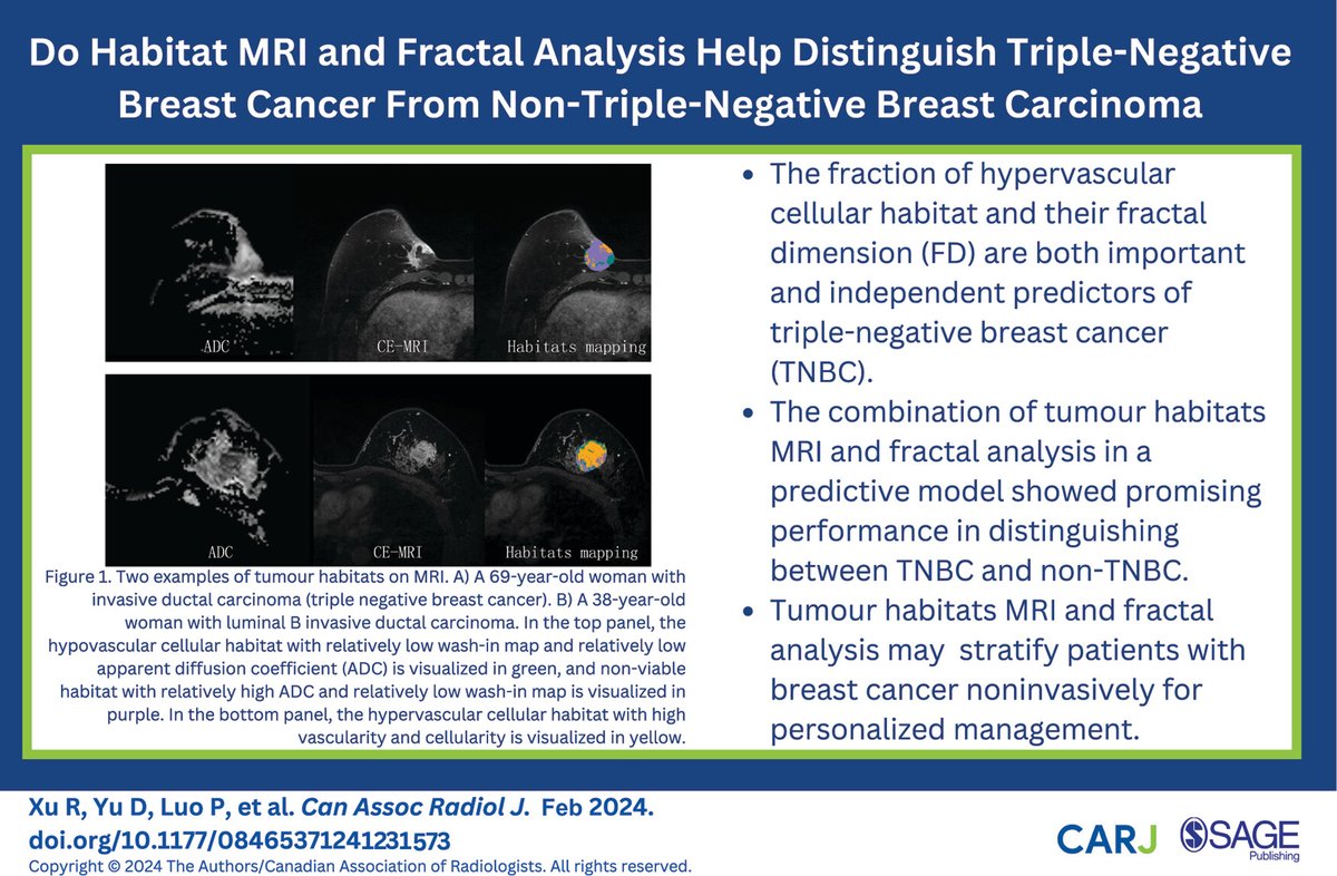 Check out this recently published article which assesses whether multiparametric MRI-based spatial habitats and fractal analysis can help distinguish triple-negative breast cancer (TNBC) from non-TNBC: doi.org/10.1177/084653… @CARadiologists @SageJournals #breastcancer #MRI
