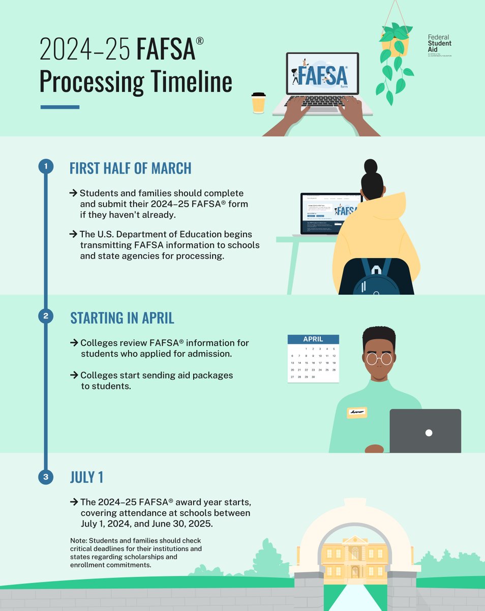 Here's what you need to know about the 2024–25 FAFSA® processing timeline. If you haven't yet, make sure you complete and submit your form first. ​ Learn more: StudentAid.gov/announcements-…