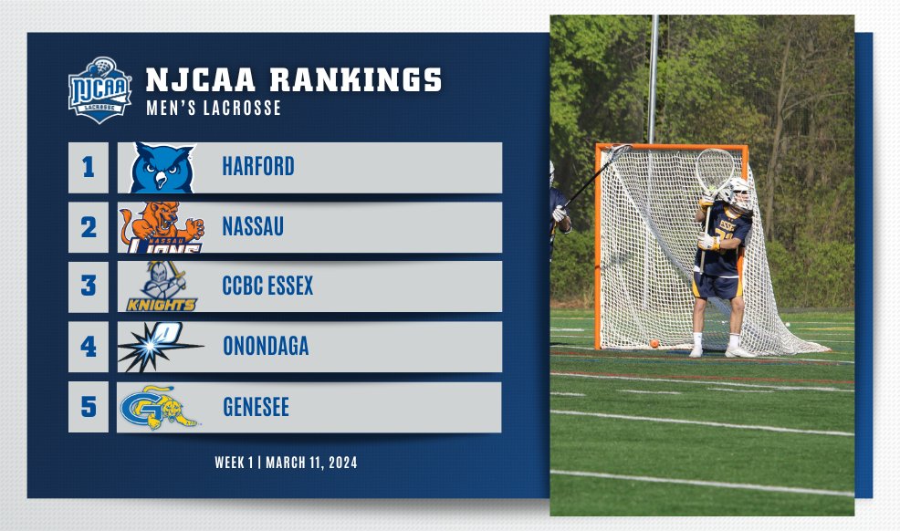 🚨The Week 1⃣ #NJCAALacrosse Men's Rankings Are Here!

- CCBC Essex moves up to No. 3.
- Genesee joins the top-5

Full Rankings⤵️
njcaa.org/sports/mlax/ra…