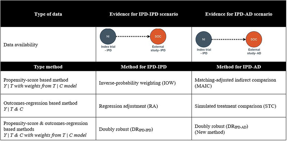 ISPORorg's tweet image. Alternative adjustment methods may help minimize bias in unanchored #indirect #comparisons including a method to marginalize conditional hazard ratios, which allows for the comparisons of methods &amp;amp; recommend a doubly robust approach. ow.ly/uhRt50QNZR3 @PRECISIONheor #HEOR
