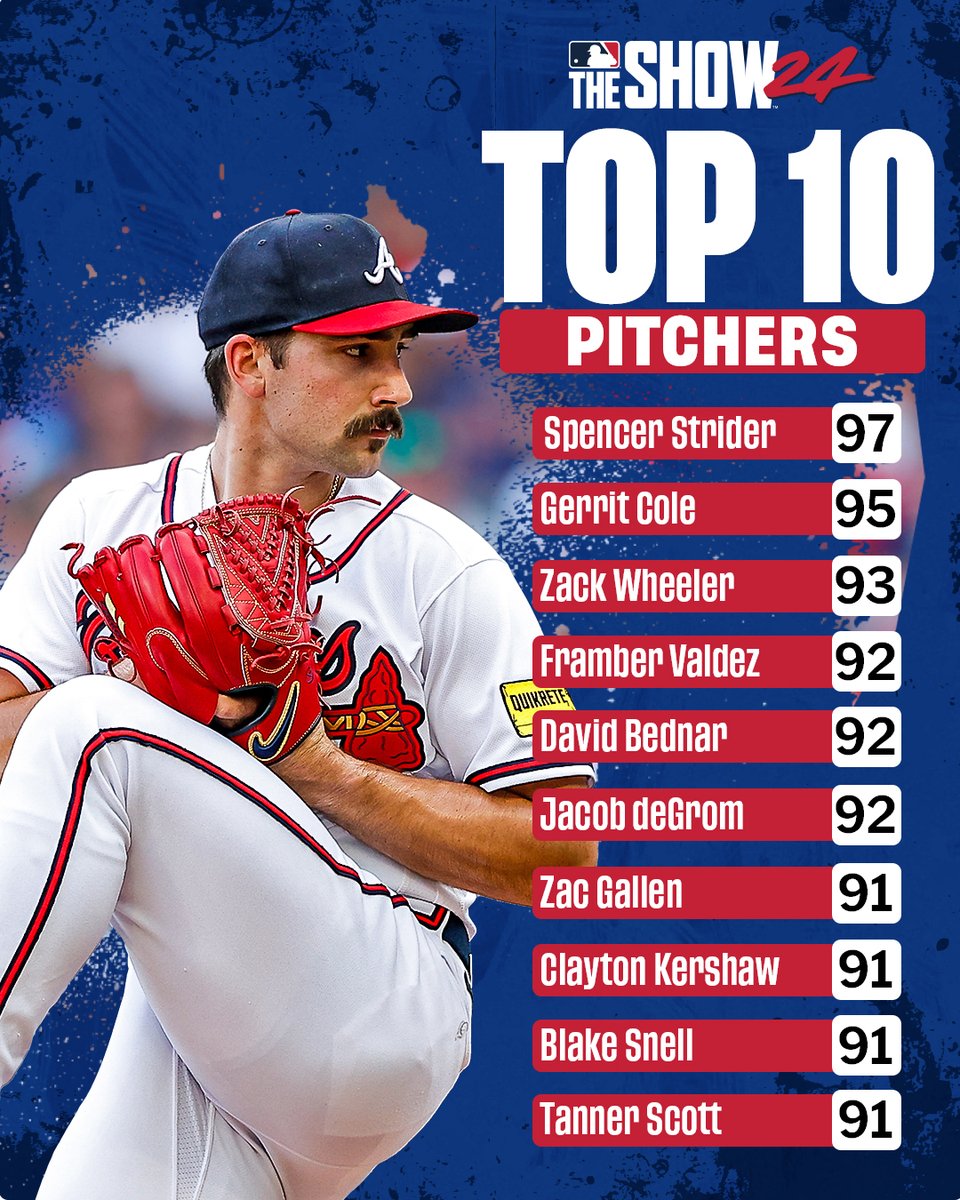 MLB's tweet image. Spencer Strider, Gerrit Cole and Zack Wheeler lead the Top 10 pitchers in @MLBTheShow 24 ⚾️