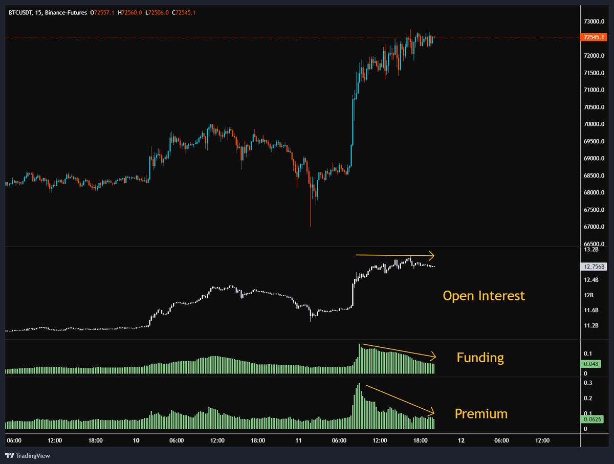 Ziemlich interessantes Verhalten gerade auf den #Bitcoin Future Märkten 👀  Während der Kurs Schritt für Schritt weiter steigt, sinkt das Premium sowie  Funding und das Open Interest steigt nicht weiter an. Habt