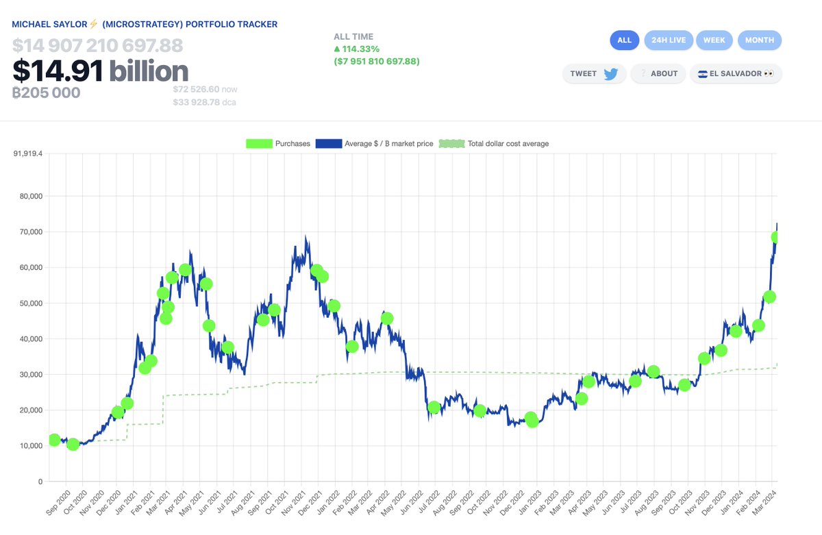 NEW: MicroStrategy approaching $8 BILLION in profit on their #Bitcoin  position 👀🙌