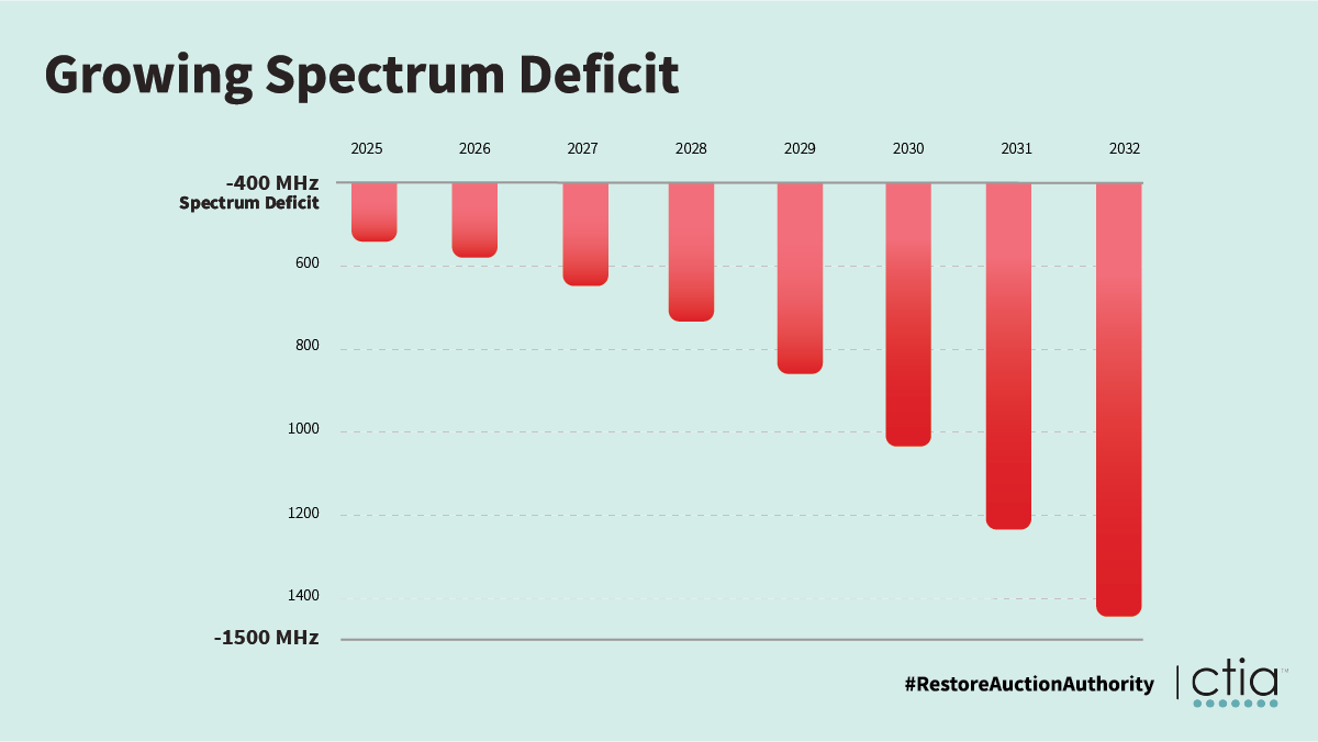 CTIA's tweet photo. Studies show we need nearly 1500 MHz of new #licensedspectrum to meet surging demand for wireless broadband. It’s time to restore auction authority and establish a pipeline of licensed spectrum. Learn more: https://t.co/UaVLqCpOqN. https://t.co/YcSe3xHkWj