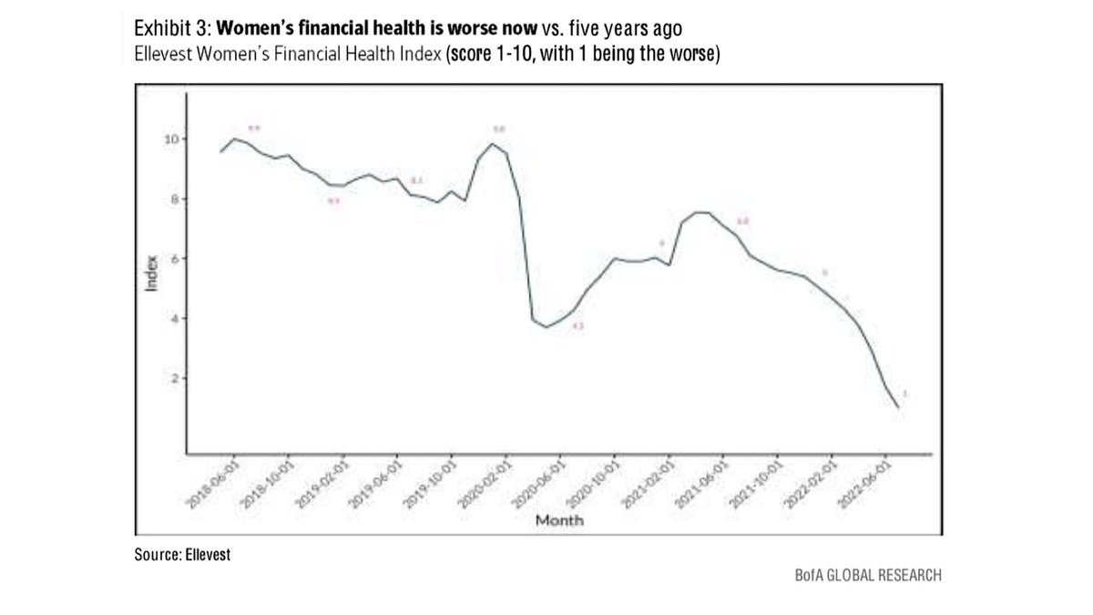 Women's financial health is worse now vs. five years ago

@Ellevest Women's Financial Health Index (score 1-10, with 1 being the worse)

#WomensHistoryMonth   @wef @ToigoFoundation @naaonline @CatalystInc @ilpaorg @CNBC #privatecapital #investor @IFC_org @GPCapital_org