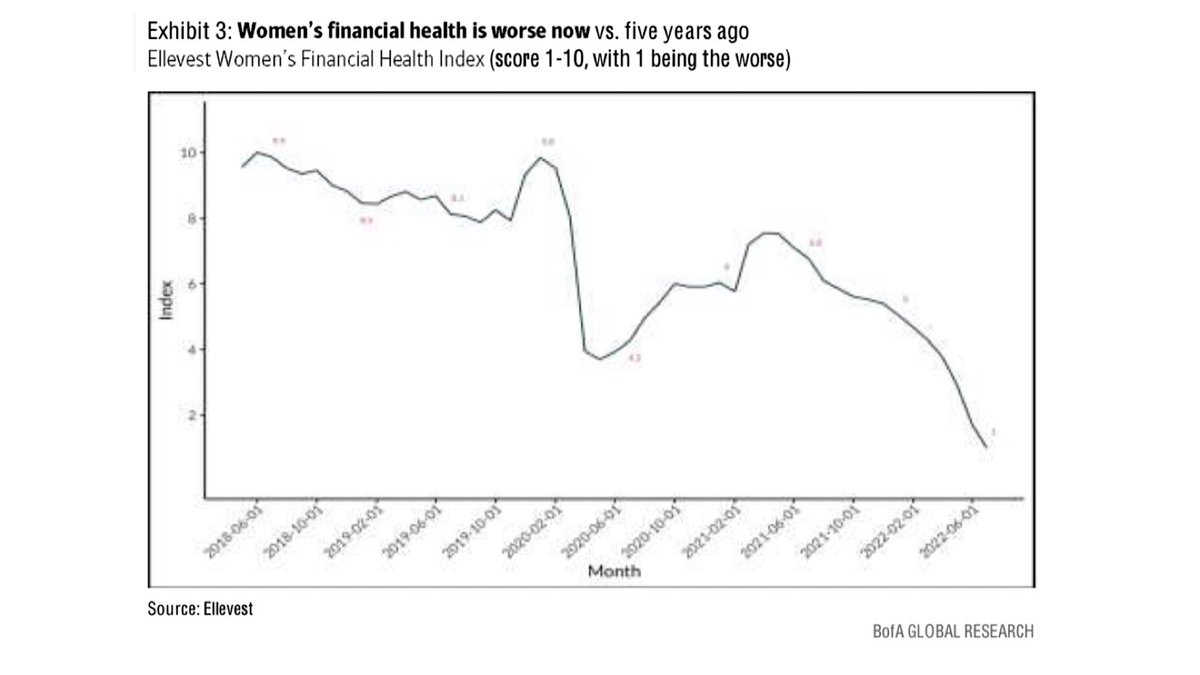 MoHossain's tweet image. Women's financial health is worse now vs. five years ago

@Ellevest Women's Financial Health Index (score 1-10, with 1 being the worse)

#WomensHistoryMonth   @wef @ToigoFoundation @naaonline @CatalystInc @ilpaorg @CNBC #privatecapital #investor @IFC_org @GPCapital_org