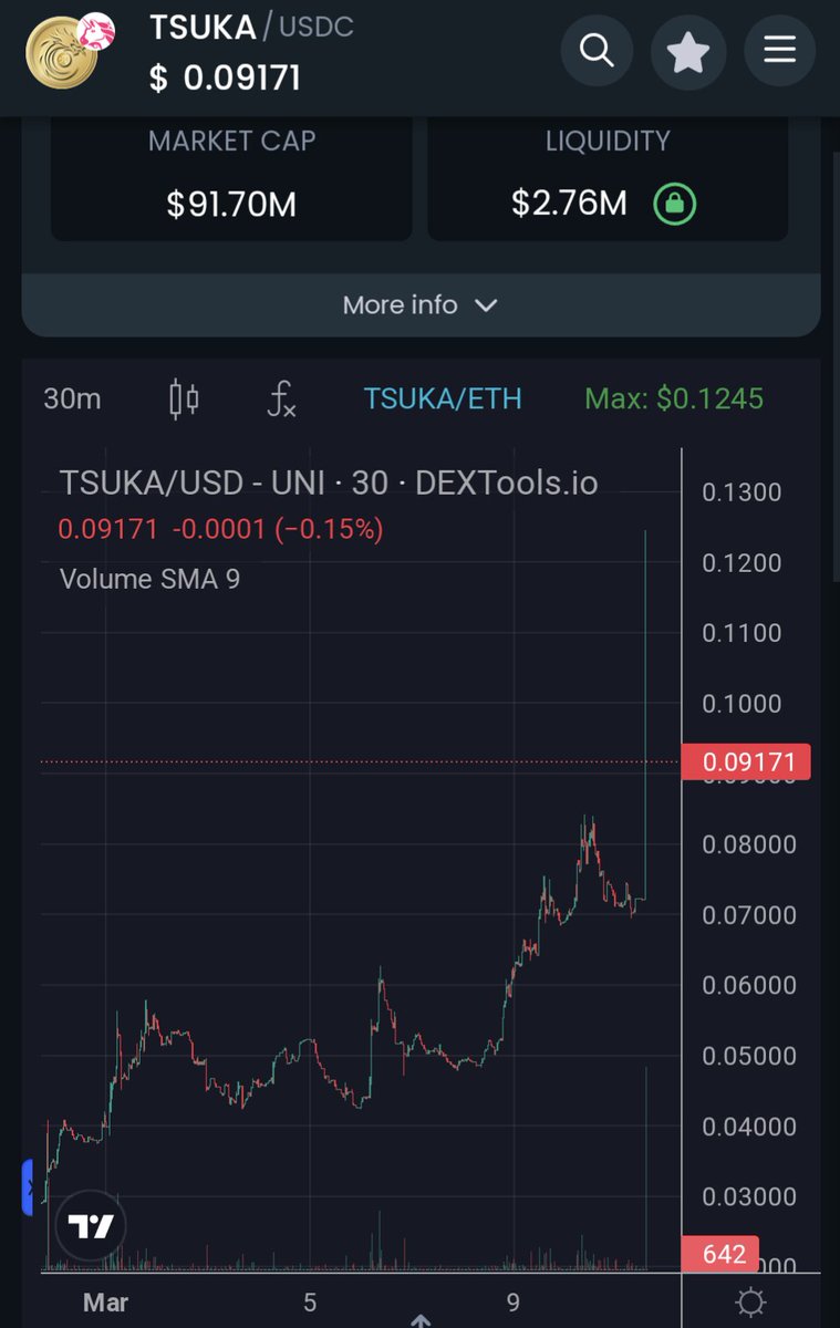 Someone just made a 90 eth buy on $TSUKA and it briefly candled over $100mil mc 👀🐉🌱