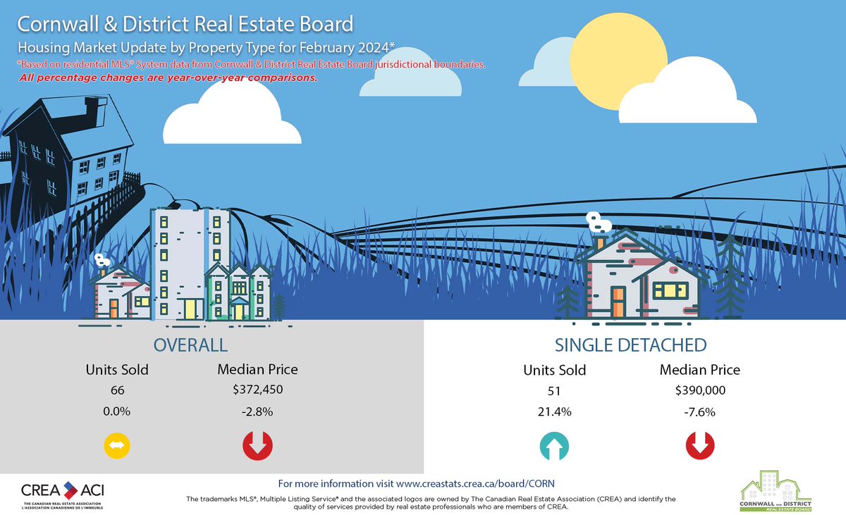 CDREBoard's tweet photo. CDREB's February 2024 Housing Market Update https://t.co/oAHLC4GBDV