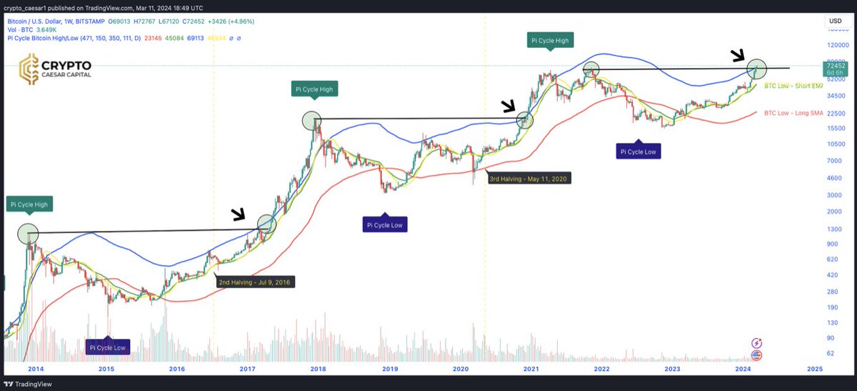 crypto_caesar1's tweet photo. 🌛🌛🌛 #Bitcoin Pi Cycle 🌜🌜🌜

Historically when #Bitcoin closes a weekly candle above the Pi Cycle upper band (350DMA x 2) it marks the beginning of the ‘mania phase’ in #crypto. 

This phase lasts on average 280 days. Furthermore, the Pi Cycle indicator has been remarkably accurate at signalling both tops and bottoms of the market. 

Therefore, any signal of a Pi Cycle top should be considered by any trader/investor as a warning sign and they should act both defensively and accordingly at this point. 

A weekly close above the upper band would signal to me the beginning of the ‘mania phase’. 

However, be cautious of the signal top.