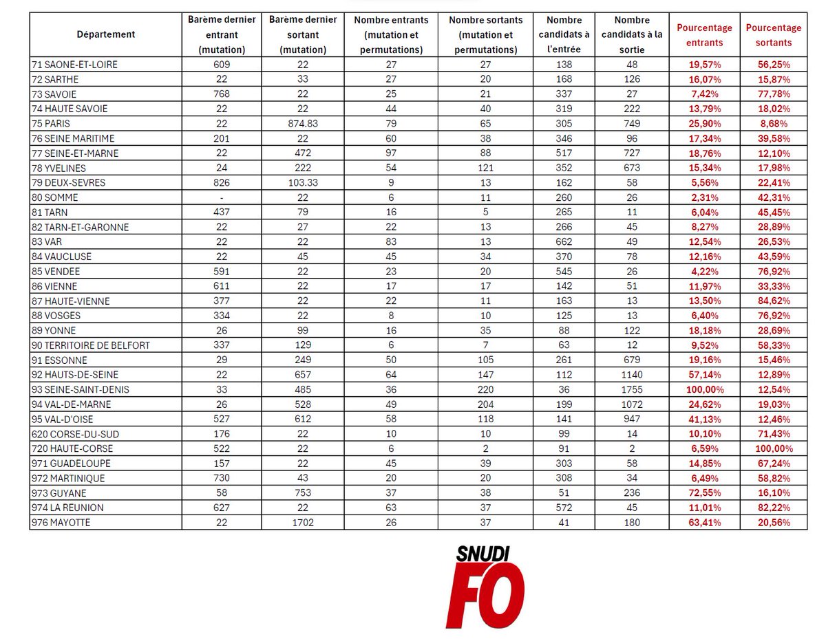 SNUDIFOEURE's tweet photo. Mouvement Interdépartemental 2024 des PE : des résultats catastrophiques qui appellent une action collective pour ne pas voir disparaître notre droit à muter. https://t.co/e8iRjvKjiw