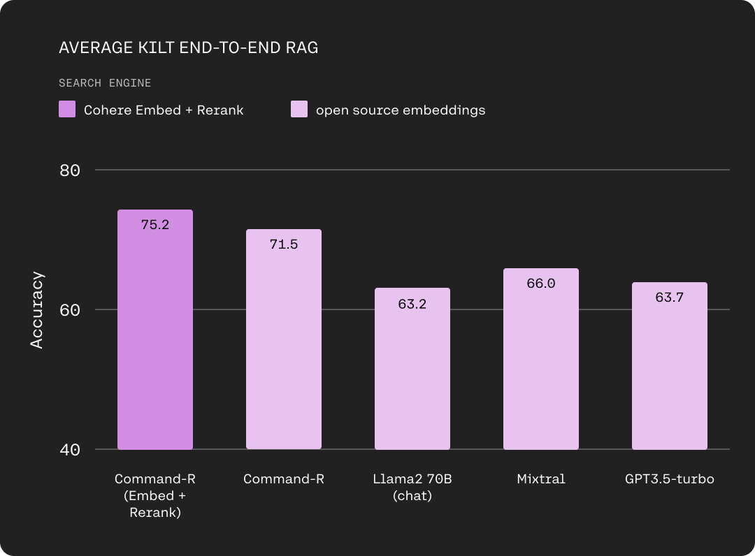 cohere's tweet photo. Command-R works hand-in-hand with our Embed and Rerank models to provide best-in-class integration for RAG applications. The model outperforms others in the scalable category and its outputs come with clear citations that mitigate the risk of hallucinations. https://t.co/I903fpDkDF