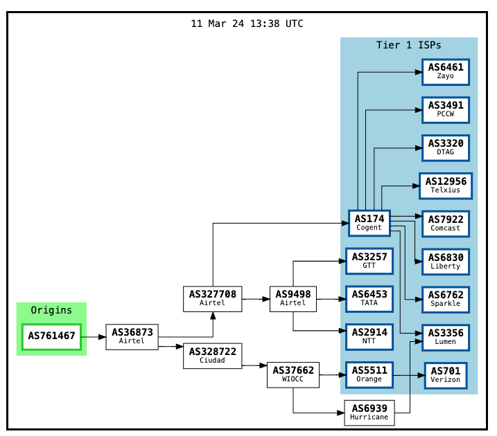 pforemski's tweet photo. BGP is easy, Tier-1s strictly follow IANA allocations, and no DNS names lead to IP prefixes that should be filtered out long before reaching the core of the Internet, right? 

Who's AS761467? https://t.co/gWZ9SYujjs

#DNSDB + #BGPDB @DomainTools https://t.co/PjpGbVXoPp