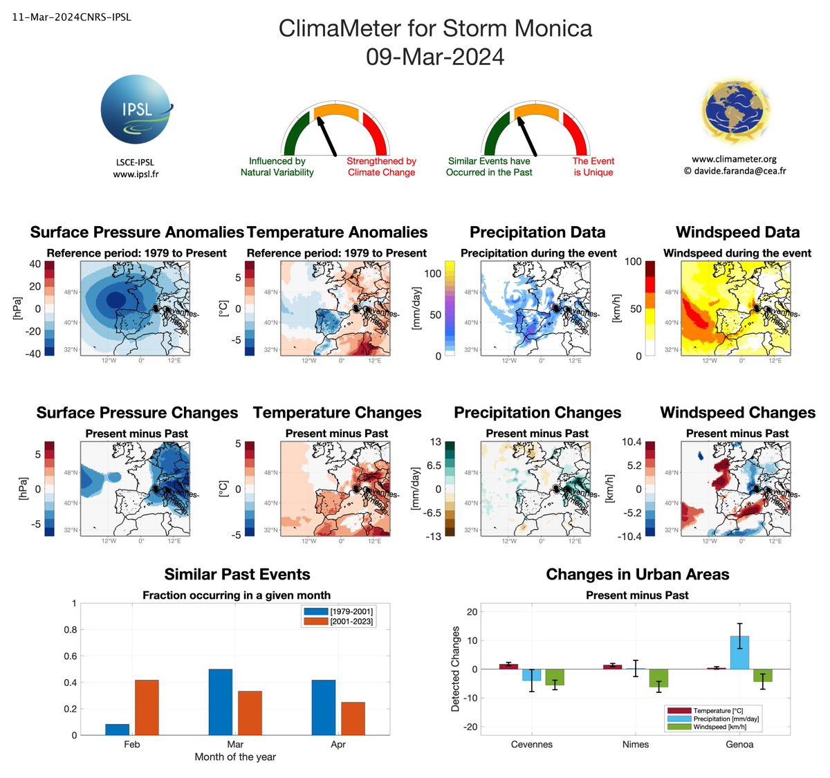 #NewReport 🌀☔️ Storm Monica causing floods in France and Italy intensified by both human-driven Climate Change and Natural Variability. 📊Full Report: climameter.org/20240309-storm… ✍️ Authors: @DaviFaranda (@CNRS, @IPSL_outreach), Tommaso Alberti, @ErikaCoppolaE, @FlavioPons