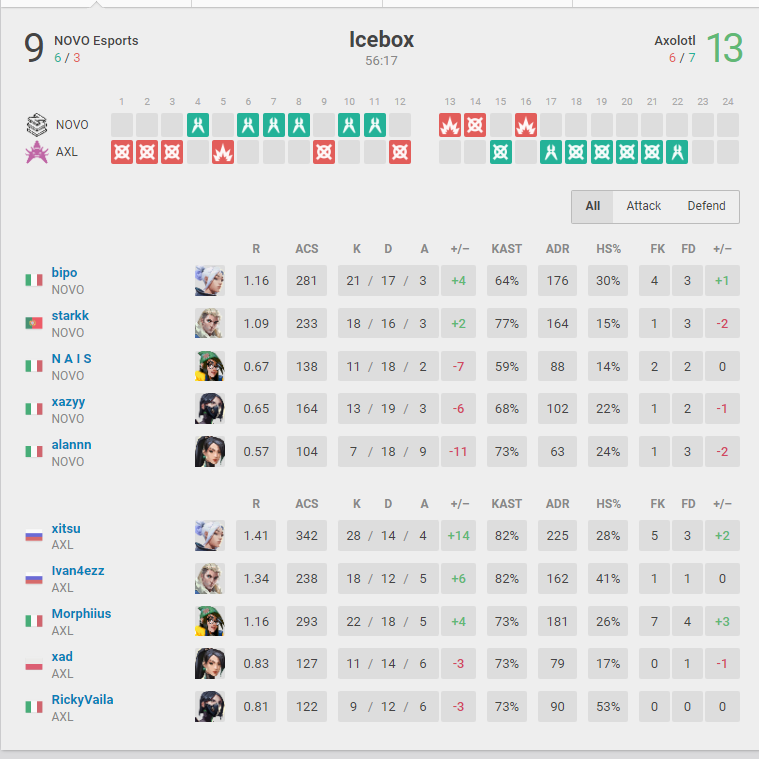 13 9 vs <a href="/NOVOEsports/">NOVO Esports</a>, rn hge waiting room👺for playoffs