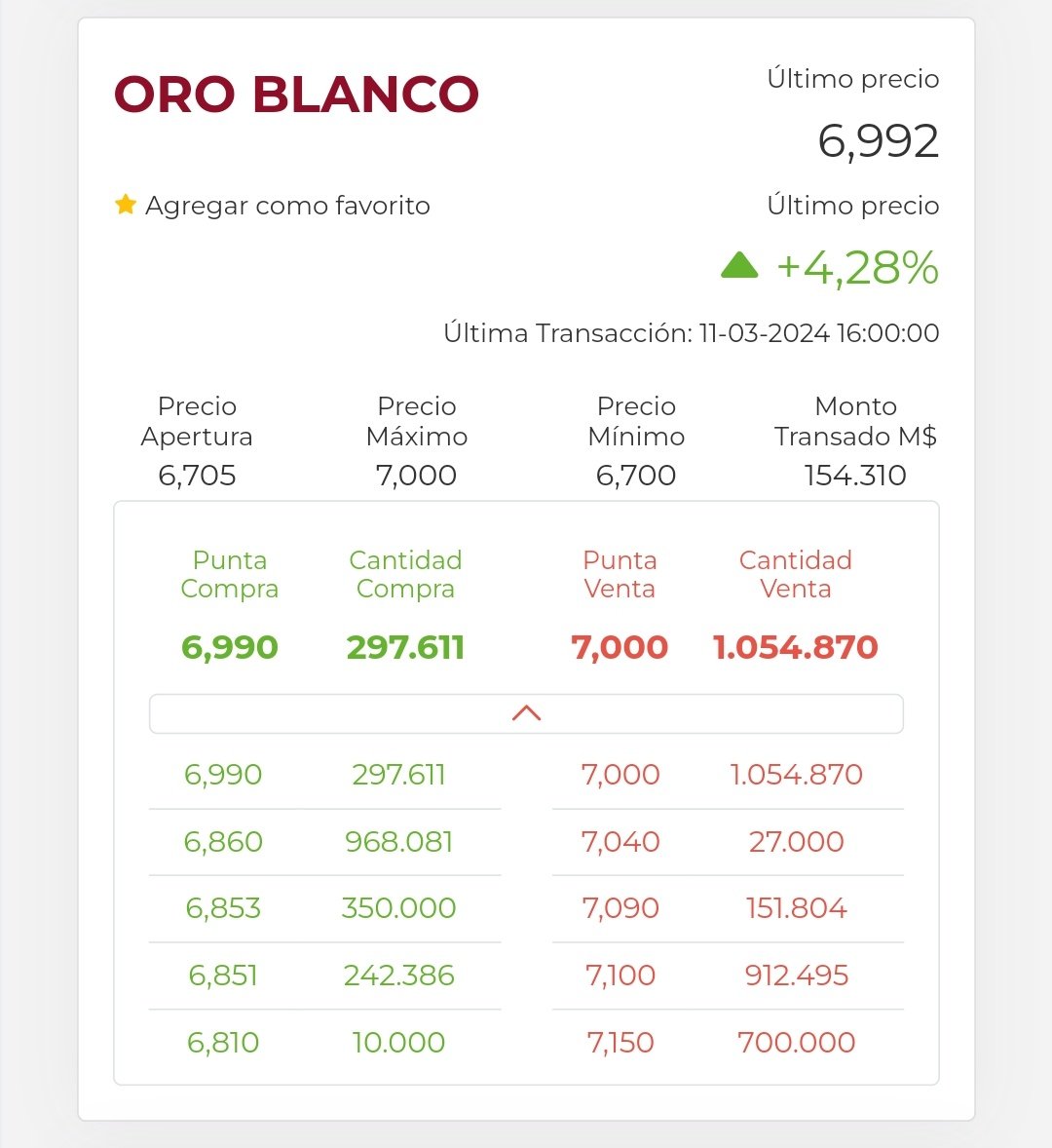 JRamirezChacon1's tweet image. #NORTEGRAN
#OROBLANCO
#NITRATOS
Reaccionaron levemente las cascadas hoy! Pensar que estuvieron regalando Nitratos a $3 hoy 🫢 mi pregunta es,a gente no saber estimar los potenciales dividendos de estas sociedades? 🤔🧐
Nitratos al precio actual tiene aproximadamente 15% DY
