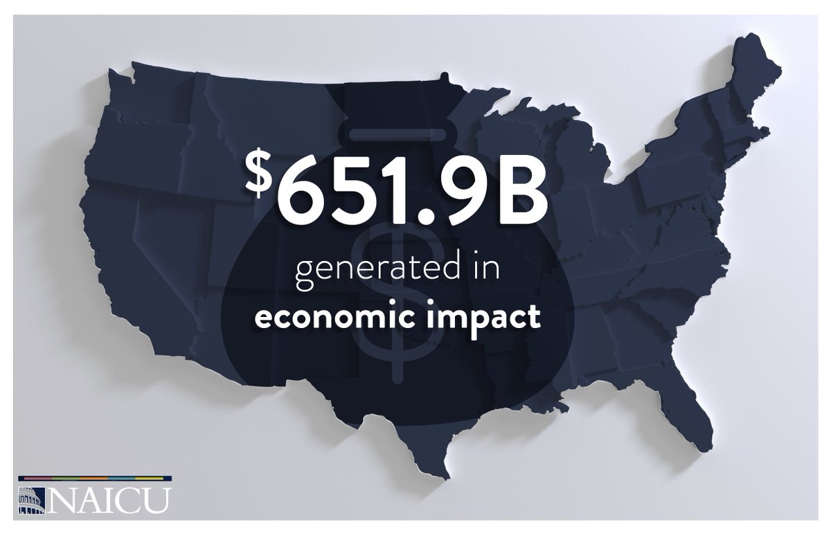 Did you know: Private, nonprofit colleges and universities generated nearly $652 Billion in economic impact nationally in the 2021-22 academic year? #PrivateColleges_PublicPurpose