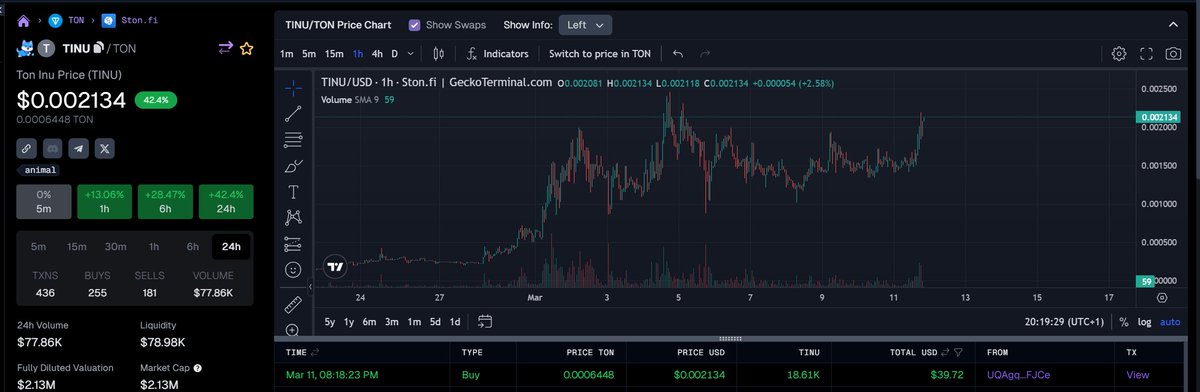 toninutools's tweet photo. $TON reaches a price of $3.3 and $TINU is close to returning to ath

@ton_blockchain is future!

$redo #redo $fish $raff #fish https://t.co/nt4rH25Nin