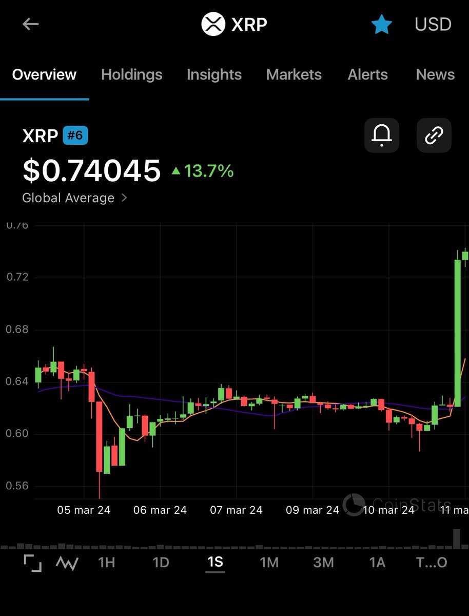 Tawue's tweet photo. Y quién dijo que XRP se quedaba atrás? Rompimos los $0.70. Ahora todos los #fans buscando el $1. Eres #bullish? https://t.co/rKUPwiOQzY