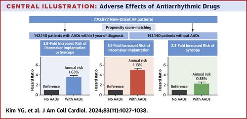 Association of Antiarrhythmic Drug Therapy With Syncope and Pacemaker Implantation in #AF

👥770,977 new-onset AF cases were ➡️142,141 👥 were prescribed AADs

👉use of AADs was associated ⬆️ 3.5-, 2.0-, and 5.0-fold increased risk of pacemaker implantation or syncope, syncope,