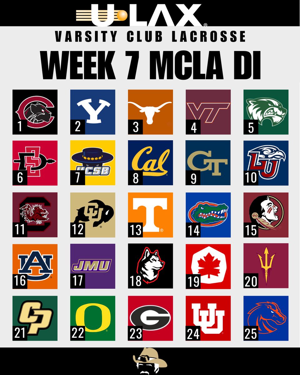VarsityLacrosse's tweet photo. Week 7 MCLA Rankings presented by @ULAXers https://t.co/Q2RSYeCrvy