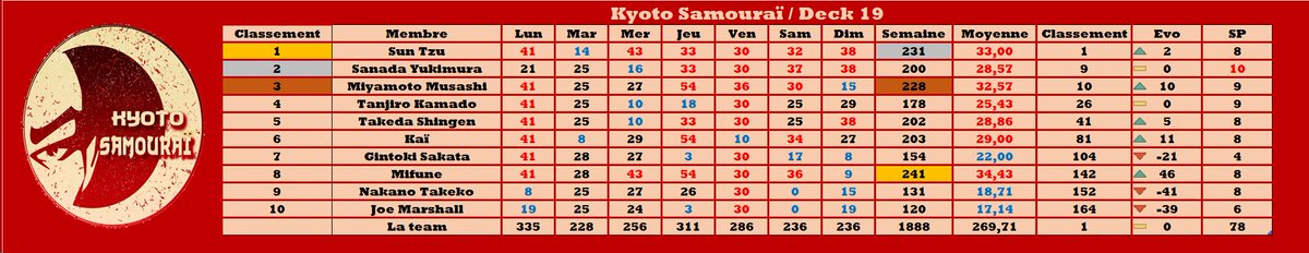 Résumé du deck 19 #TTFL

MVP : <a href="/MifuneTTFL/">Mifune ⚔️</a> - 241 pts

MIP : <a href="/MifuneTTFL/">Mifune ⚔️</a>📈+46

SP🧉: Vassell - 54 pts

BP🍌: Vassell - 0 pt (DNP)

Team : 1

Top 3 deck :

🥇 <a href="/MifuneTTFL/">Mifune ⚔️</a>
🥈 <a href="/SunTzuTTFL/">Sun Tzu</a>
🥉 <a href="/MiyamotoKyoto/">MiyamotoMusashi</a>

⚔️
