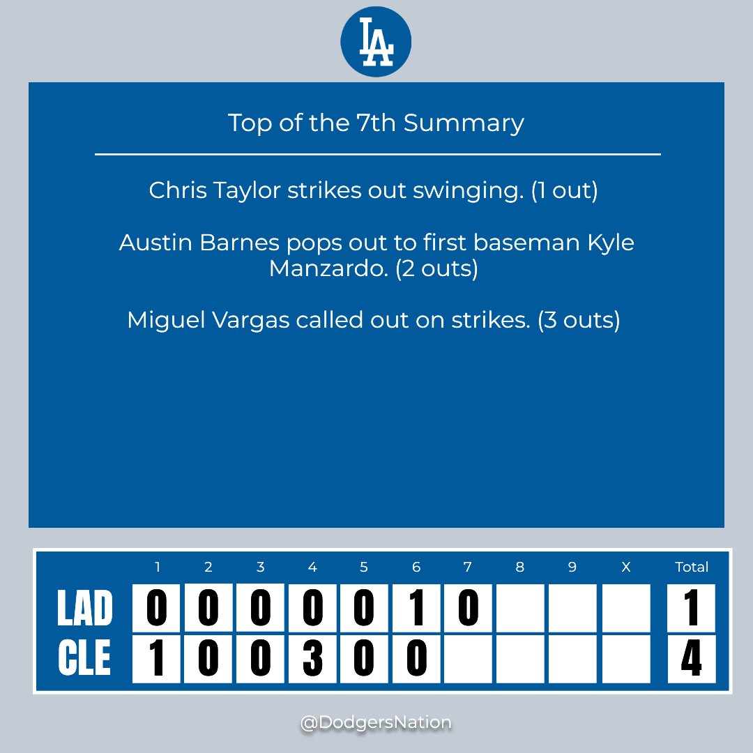 DodgersNation's tweet photo. Top of the 7th Inning Update
Swing for the fences with your inning analysis! π
#LADvsCLE https://t.co/YdInudgW8Y