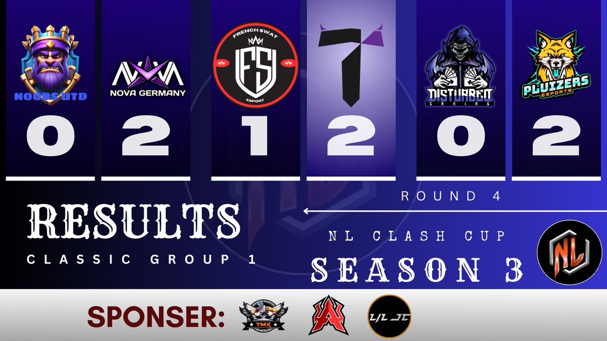 NL Clash Cup (@nlclashcupcr) on Twitter photo #CR 🔹CLASSIC GROUP 1🔹 #Season3
ROUND 4
👑 <a href="/nova_germany_gg/">Nova Germany Esports</a>
👑 @TemptationsGMG
👑 @PluizersEsports
➖➖➖➖➖➖➖➖➖➖➖➖➖➖
#NLClashCup #Season3 #Results #CR 🔹CLASSIC GROUP 1🔹 #Season3
ROUND 4
👑 <a href="/nova_germany_gg/">Nova Germany Esports</a>
👑 @TemptationsGMG
👑 @PluizersEsports
➖➖➖➖➖➖➖➖➖➖➖➖➖➖
#NLClashCup #Season3 #Results