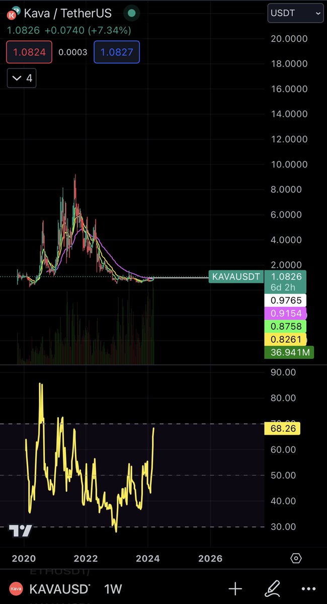 CrashiusClay69's tweet photo. U thought my 210x on $BRETT was nice

U thought my 100x on $BOBO was nice 

U thought my 24x on $REDO was nice

Wait until you see the profits we are about to make on leverage as well

Already locked in $74k profit on PEPE this week

And now long on $AAVE $KAVA $KAS

Expect these to print another $300k-$500k+

Alt coins have not even started the meat of their move 

Look at this KAVA chart and tell me how much upside you see

We are at the point that we can see 90% of your trading results can be made within 2-3 weekly candles 

Then reset and get ready for the next round that will come after that.
