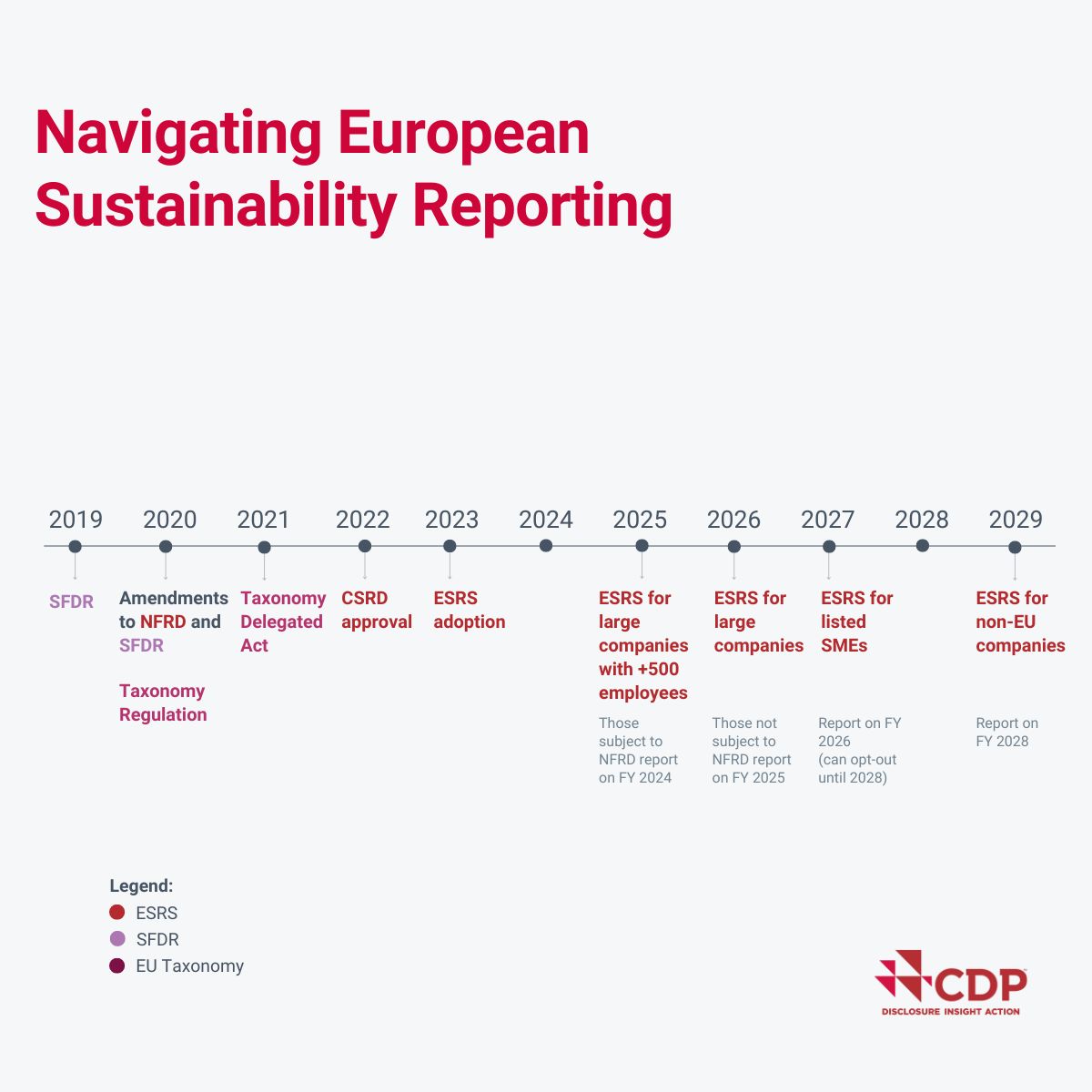 If 2023 was the year of standard setting, 2024 will be the year of implementation. The first companies will have to apply the #ESRS already in the financial year 2024, for reports published in 2025. Explore CDP's resources and guidance 👉 ow.ly/Xk2C50QkW15