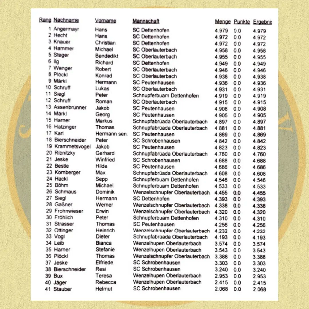 sco1960's tweet photo. Bei der diesjährigen Kreismeisterschaft belegen wir den zweiten Platz hinter Dettenhofen.  Die Schnupfbrüada werden 4., die Wenzelschnupfer 6. und die Wenzelhupen 8. https://t.co/tYFdaJmAr2