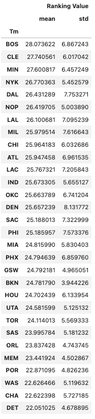 DatosConNBA's tweet photo. Hace un tiempo intenté analizar esto de manera estadística en este hilo: https://t.co/6DLWFCMVMq

Interesante, porque volviendo a ejecutar la simulación con los datos actualizados a día de hoy, no vas mal 😃

Ordenando los equipos por la media de su ranking, NYK está el cuarto y tiene menos desviación típica que los 3 anteriores. 

Las mejores combinaciones entre media-desviación son:

1. Knicks
2. Pelicans
3. Cleveland