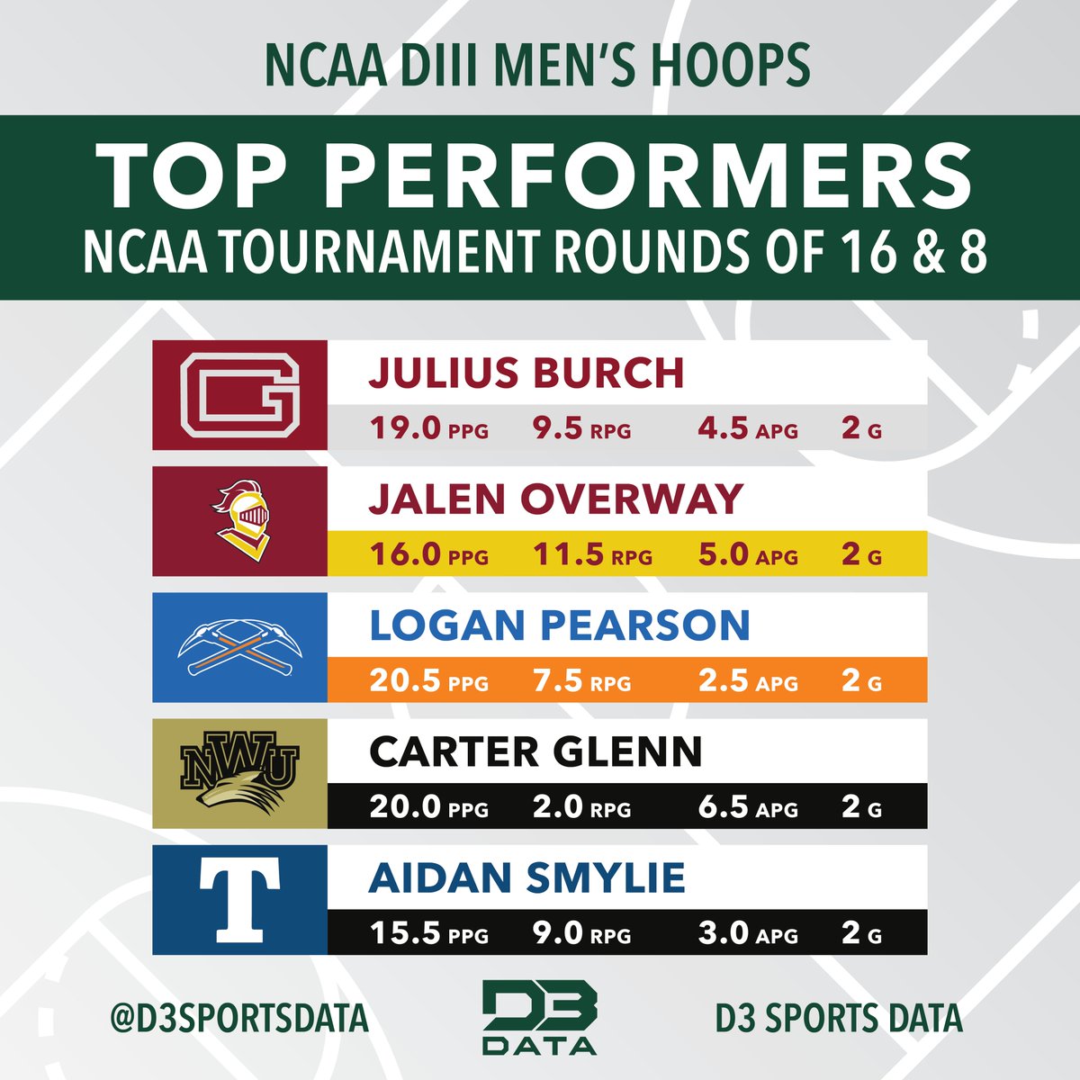 Top players from the NCAA Men's Hoops Tournament rounds of 16 and 8.
#d3data #d3 #d3sports #d3hoops