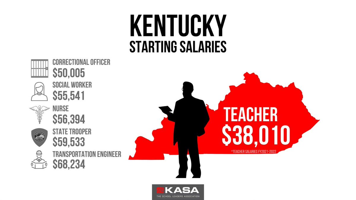 KY increased starting pay for these critical professions. Now it’s time to invest in our teachers. Let’s recognize the vital role they play in today’s workforce and their role in shaping tomorrow’s economy. It starts with a high-quality teacher in every classroom. <a href="/KASAEdLeader/">Kentucky Assn of School Adm.</a>