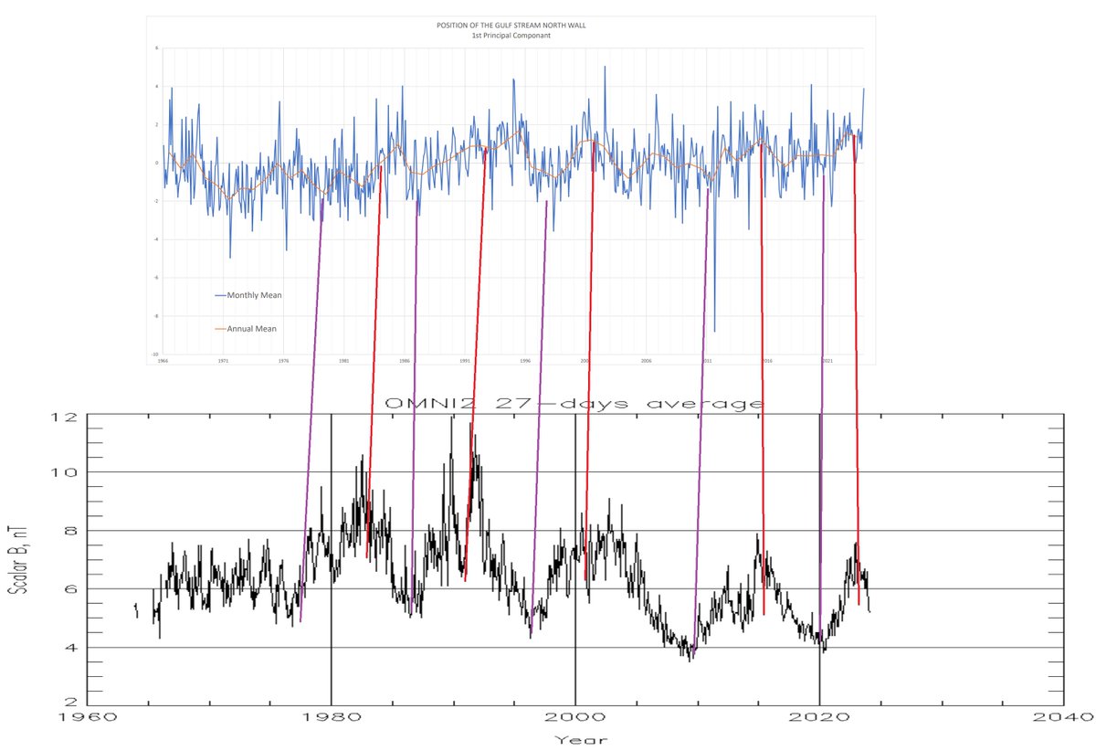 1/2 Gulf stream position data is updated now to December 2023: pml-gulfstream.org.uk/data.htm I keep solar activity to 1 factor to Gulf stream position I plotted interplanetary magnetic field strenght vs Gulf stream position. Magnetic field maximum are more north position than minimums