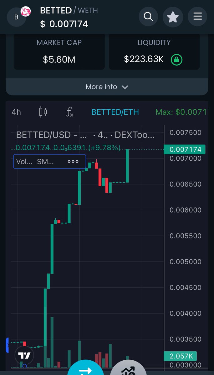 This 👇🏼 is the current FOUR hour chart for $BETTED. And casino hasn’t even launched yet - but it’s coming soon. 

0x891e33c8a49ed9f59be3726834ad78cf597b56e9

$ETH $BONK $BLOCK $WIF $SHIB #GambleFi