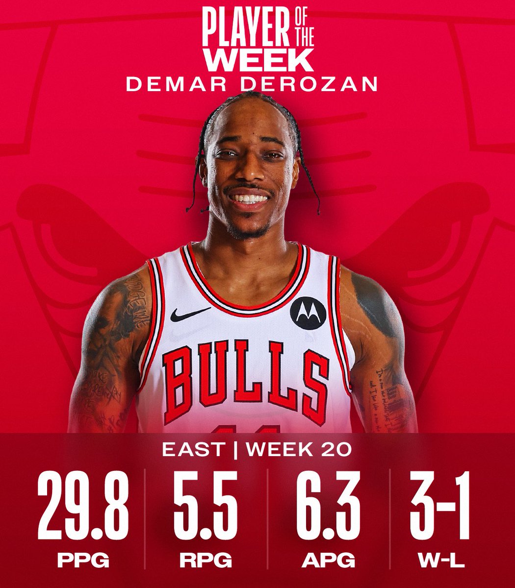 NBA's tweet photo. NBA Players of the Week for Week 20.  

West: Luka Doncic (@dallasmavs)
East: DeMar DeRozan (@chicagobulls) https://t.co/8Cxyb7OHGT