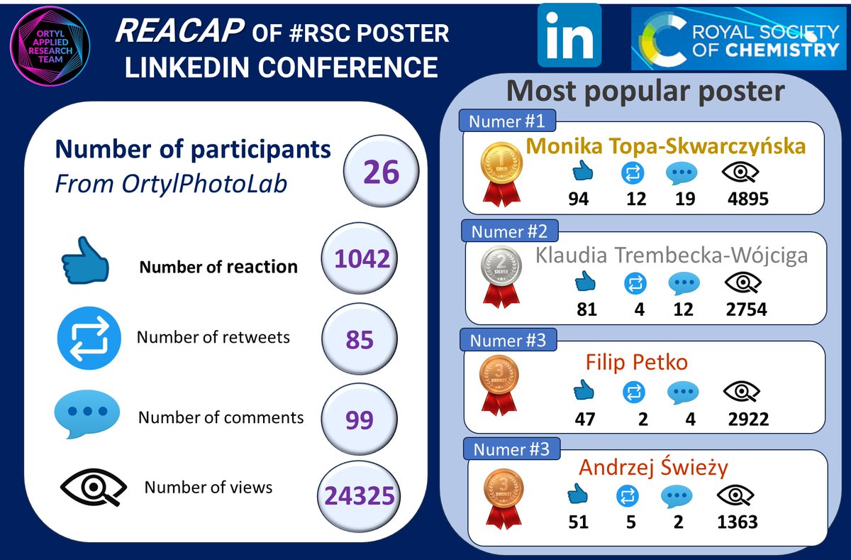 Last week, #OrtylPhotoLab team participated in an amazing event - the #RSCPoster organized by @RoySocChem We sincerely thank everyone for the many questions and scientific discussions. Thank you for sharing your knowledge, experience and enthusiasm🩵 @nanoscale_rsc @RSCApplied