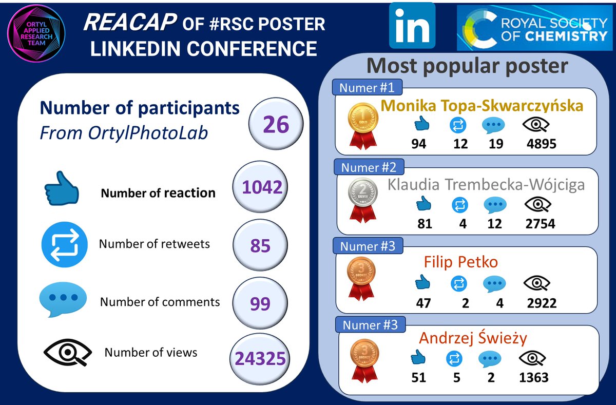 JoannaOrtyl's tweet photo. Last week, #OrtylPhotoLab team participated in an amazing event - the #RSCPoster organized  by @RoySocChem We sincerely thank everyone for the many questions and scientific discussions. Thank you for sharing your knowledge, experience and enthusiasm🩵
@nanoscale_rsc @RSCApplied https://t.co/RkbYQu4VEL