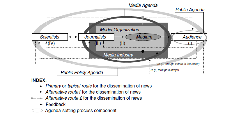 guidianalp's tweet photo. ¿Los #periodistas siguen siendo los principales arquitectos de la #agenda mediática? #mcom23
Figura: Comunicando noticias e información relacionadas con la #salud
📑 Extraído de: Health and Medical Reporting, Encyclopedia of International Media and Communications (2003) https://t.co/QI0qrHgFuQ