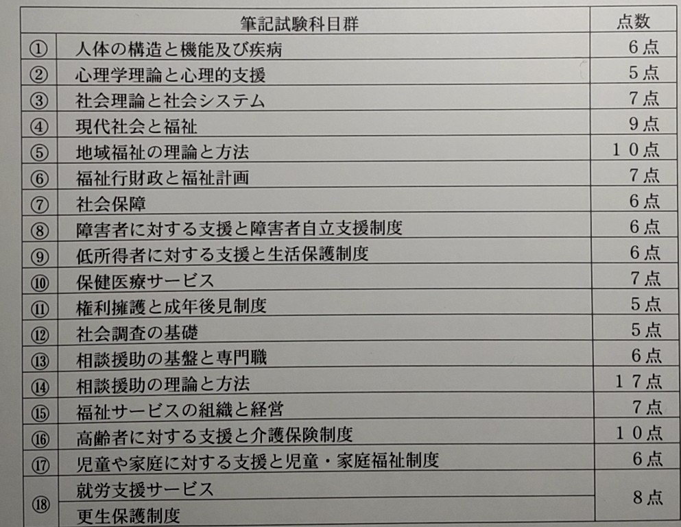 BakturesEntre's tweet photo. 満点科目少な😭
しかしながら、1,400時間を超える学習の成果なり

相談援助理論方法での失点が悔やまれるが、我が人生においてこれほど注力できることはもはや無し

人生設計上、更なる資格の積み上げにはvalueが感じられず、福祉学習に一応の区切りを付け、社会課題解決に向け起業することとしたい https://t.co/lxeg0cU4jb
