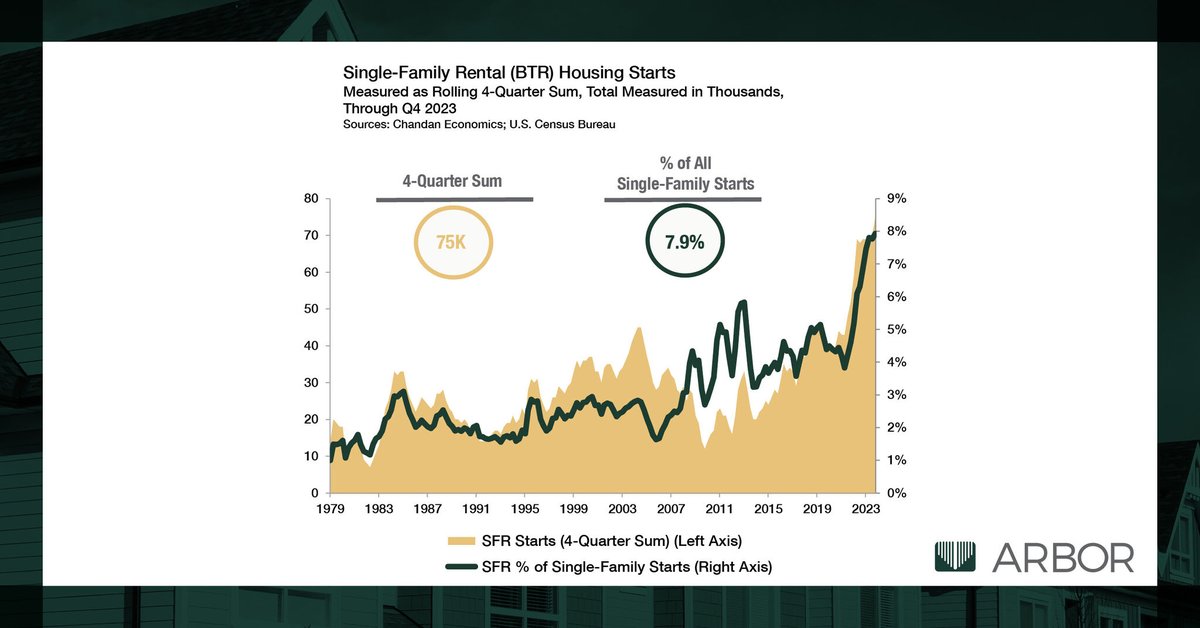 arbor1's tweet photo. Build-to-rent (BTR) communities are becoming a recognizable commercial real estate sector in the U.S., with BTR’s 75,000 construction starts accounting for 7.9% of all single-family starts in 2023. https://t.co/5c1iM81aWi  #ArborStrong #MultifamilyInvesting #SFR @chandanomics https://t.co/P3ca66okHA