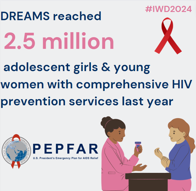 Adolescent girls & young women in sub-Saharan Africa are particularly vulnerable to HIV. ➡️#PEPFAR leads the DREAMS program to equip girls with tools to reduce their HIV risks through access to education, economic opportunities and prevention of gender-based violence.