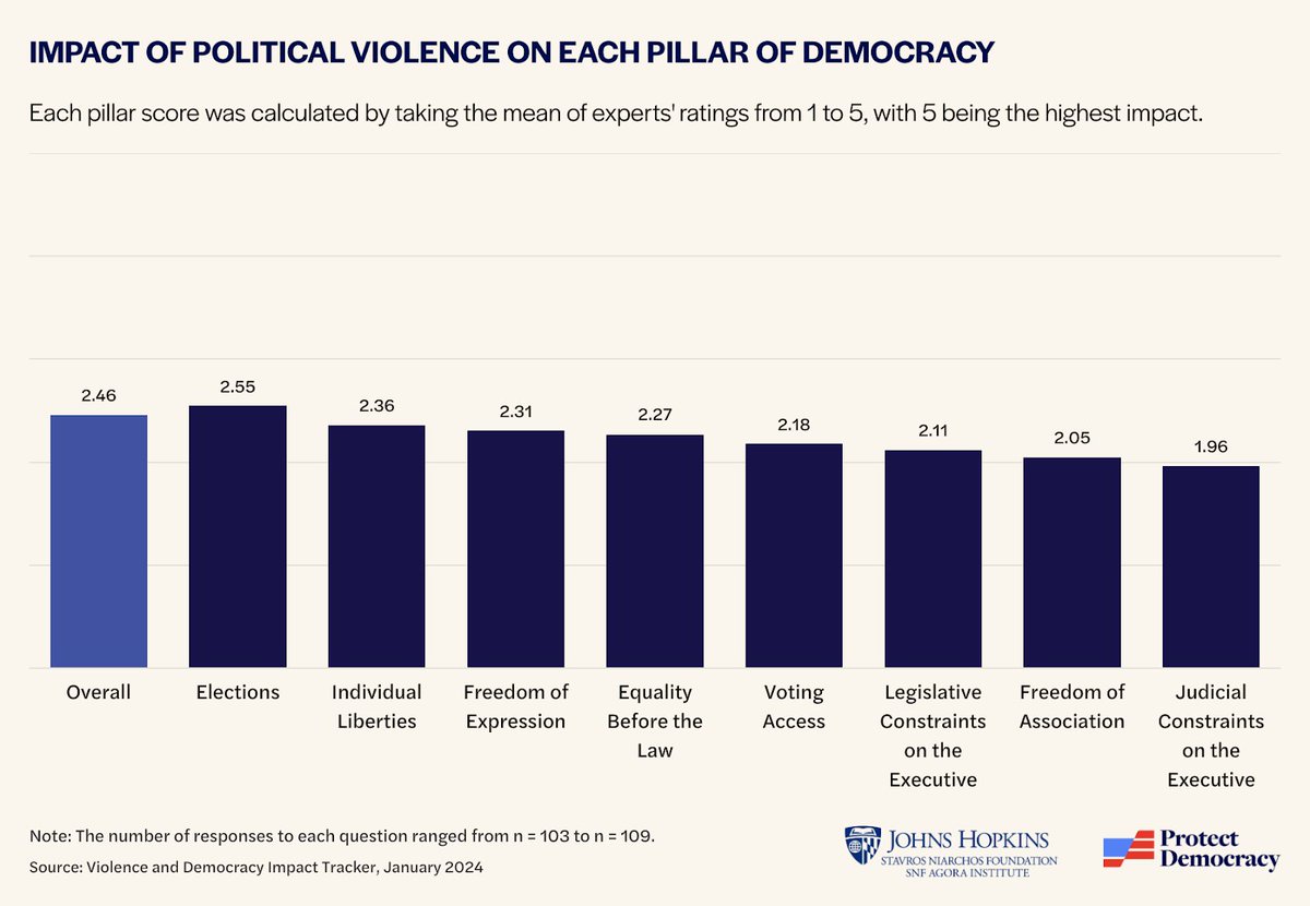 The Violence and Democracy Impact Tracker—which we built w/@SNFAgoraJHU—looks beyond individual instances of political violence to assess systemic impact across 8 pillars of democracy. The latest calculations indicate a vital need for significant efforts to protect elections.