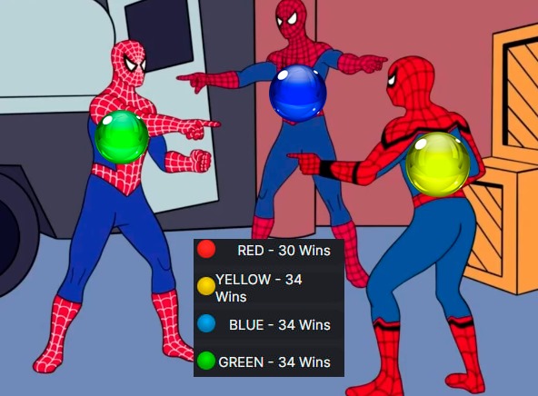 MarblesRush's tweet photo. We have a three-way tie on @MarblesRush !!!

Blue, green and yellow have the same number of victories and only red cries.

#memecoin #MemeCoinSeason #meme #marblesrush #mrt $mrt #Bnb #binance #btc #bitcoin https://t.co/vAVEJzoySh