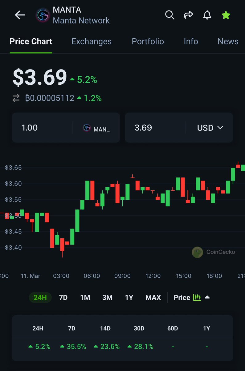 030_dezentral's tweet photo. 10$ will be a 🧲 price target for $MANTA - as the new paradigm campaign comes out this coin will absolutely go 🍌 🍌🍌🍌🍌🍌!!!
#dencun is coming and you can’t do nothing about it! https://t.co/CCFdSImoqZ