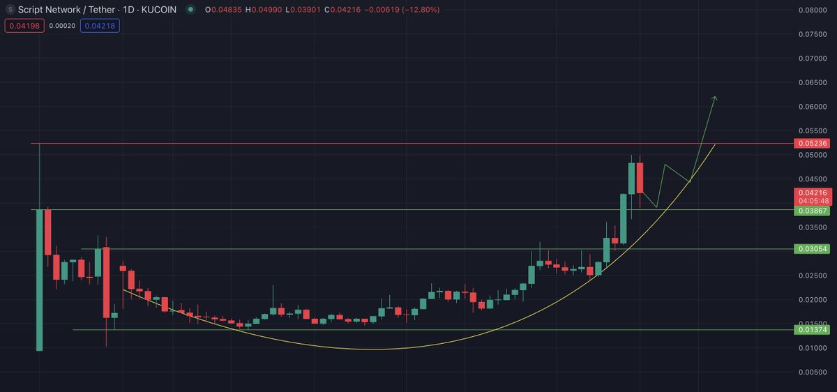 $SCPT is looking primed should be able to clear out $0.052 levels soon. Had a nice pull back today retesting previous resistance which is currently a support.

Got in a decent bag at current price and mind you it's a low cap gem🤝

📈 - dextools.io/app/en/bnb/pai…

#DYOR #NFA